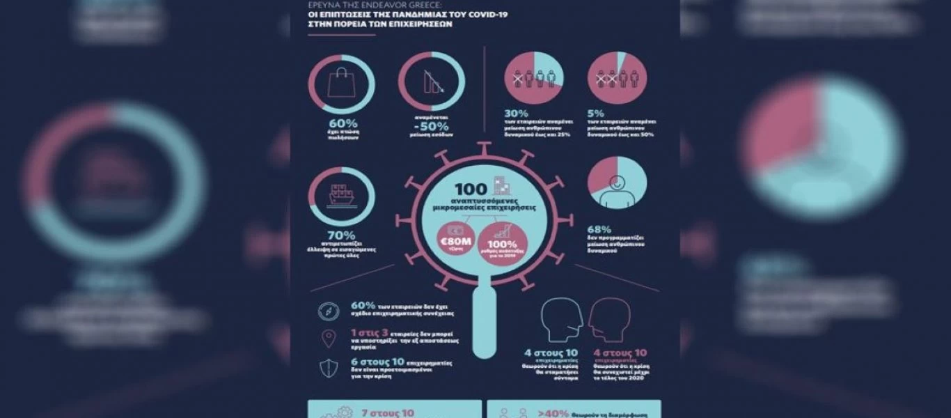 Έρευνα: Σε κίνδυνο επιβράδυνσης το 60% των επιχειρήσεων - Απολύσεις δρομολογεί το 30%